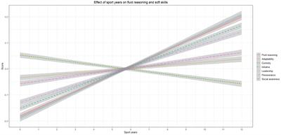 Sport Practice, Fluid Reasoning, and Soft Skills in 10- to 18-Year-Olds